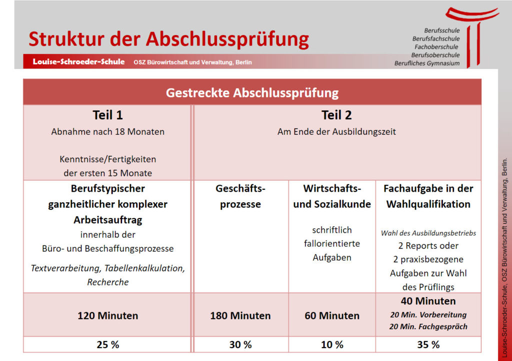 Gestreckte Abschlussprüfung LouiseSchroederSchule Gestreckte Abschlussprüfung LouiseSchroederSchule